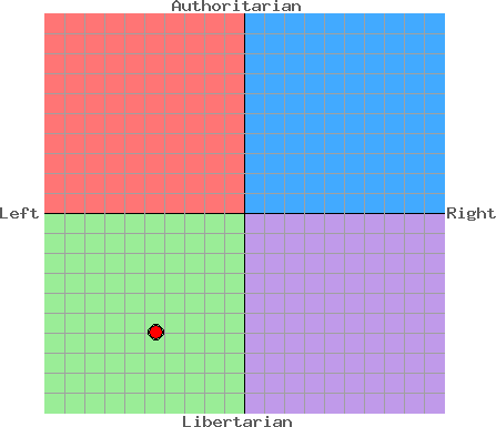 My Political Compass Graph